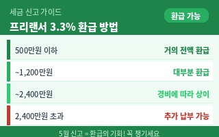 프리랜서 3.3% 환급 방법 완전정리: 원천징수된 세금 5월에 돌려받기