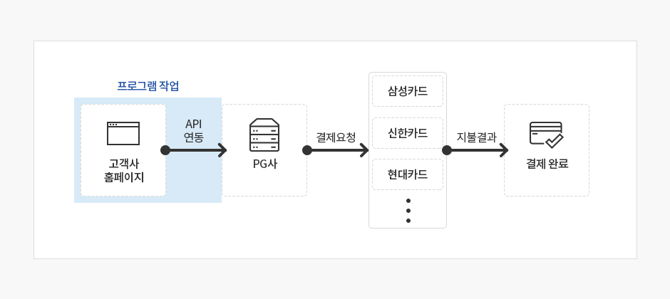 홈페이지 API프로그램 연동 제공 #4 - 카드결제 API란?