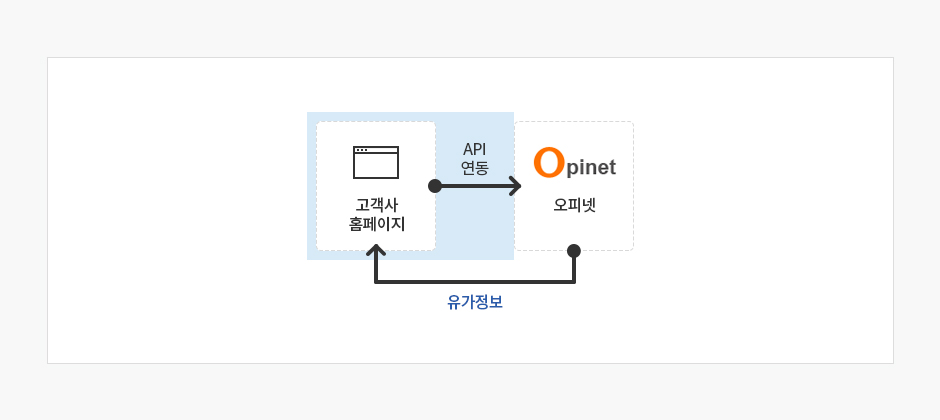 홈페이지 API프로그램 연동 제공 #6 - 유가정보 API란?